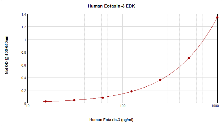 Human Eotaxin-3 Standard ABTS ELISA Kit graph